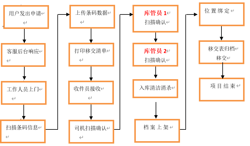 档案接收，入库流程